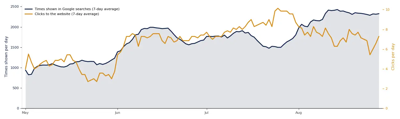 Daily Google search appearances and clicks from May to August 2026, 7-day averages. Appearances climb steadily to record levels in late August; clicks peak in late July and ease back.