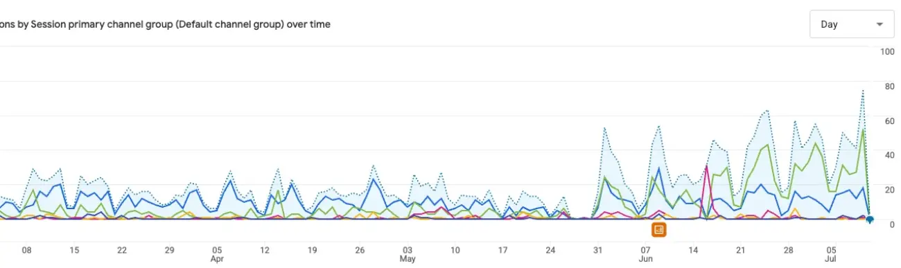 Daily website visits from March to July 2026, split by traffic source. Visits step up sharply from June onward after the new website launched in late May.