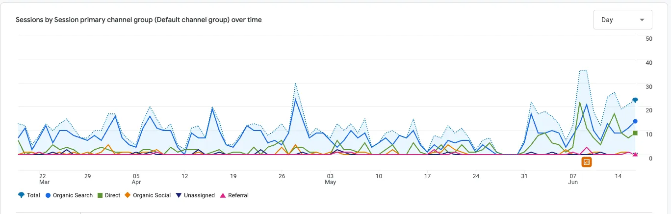 Daily website sessions from March to June 2026. Traffic drops to zero at the end of May when the new site launched, then climbs to new highs through June.